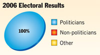 Illustration for article titled Politicians Sweep Midterm Elections